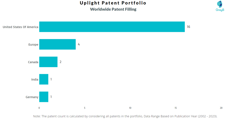 Uplight Worldwide Patent Filling