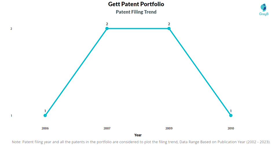 Gett Patent Filling Trend