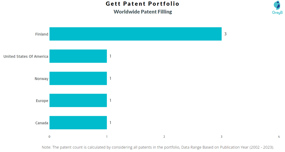 Gett Worldwide Patent Filling