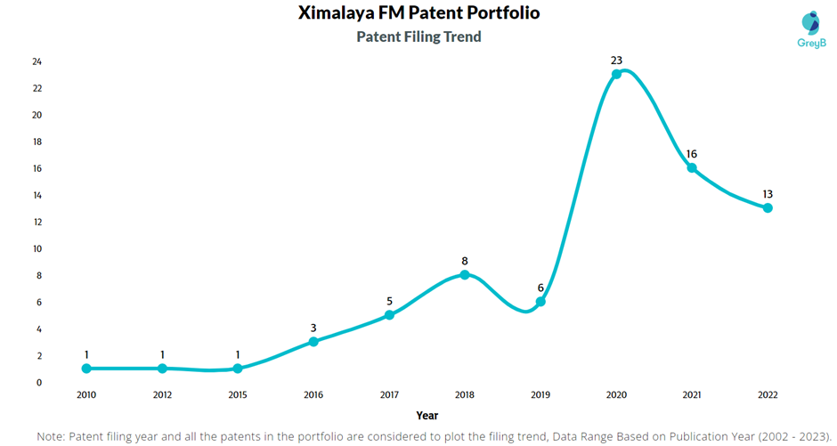 Ximalaya FM Patent Filling Trend