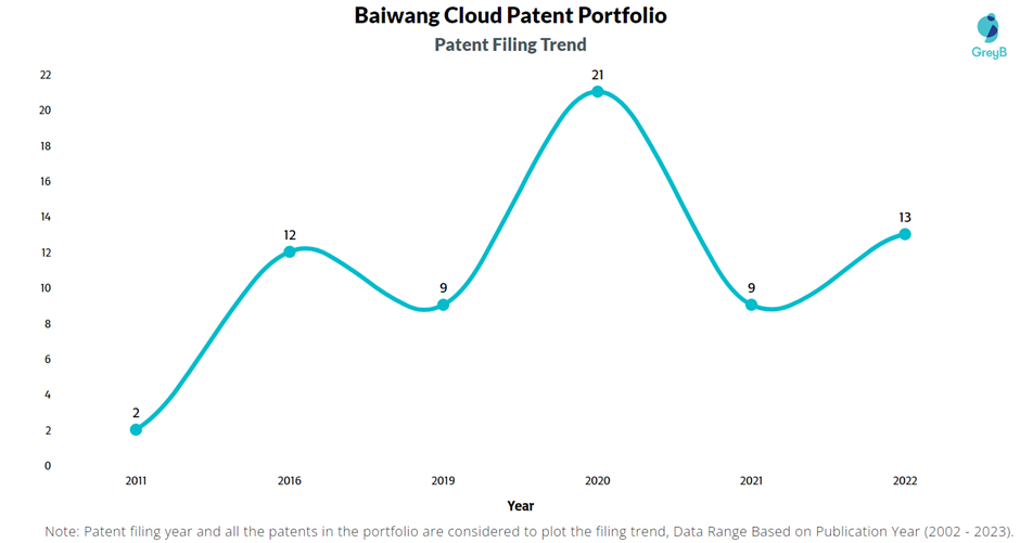 Baiwang Cloud Patent Filing Trend