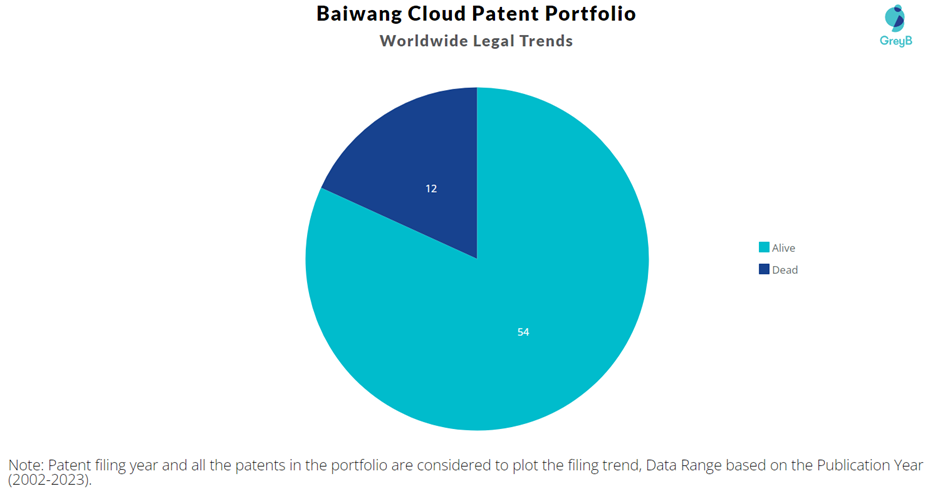 Baiwang Cloud Patent Portfolio