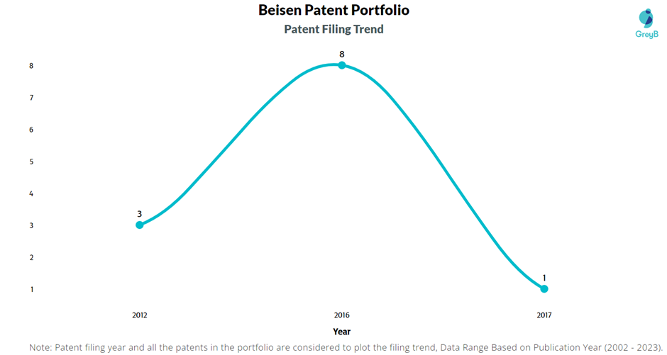 Beisen Patent Filing Trend