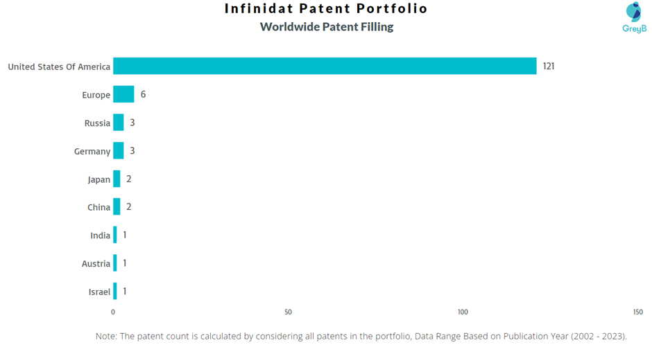 Infinidat Worldwide Patent Filing