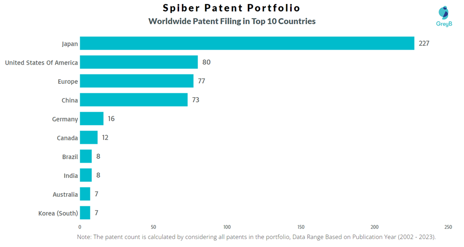 Spiber Worldwide Patent filling