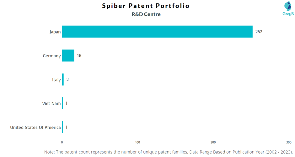 Research Centres of Spiber Patents