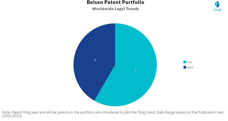 Beisen Patent Portfolio