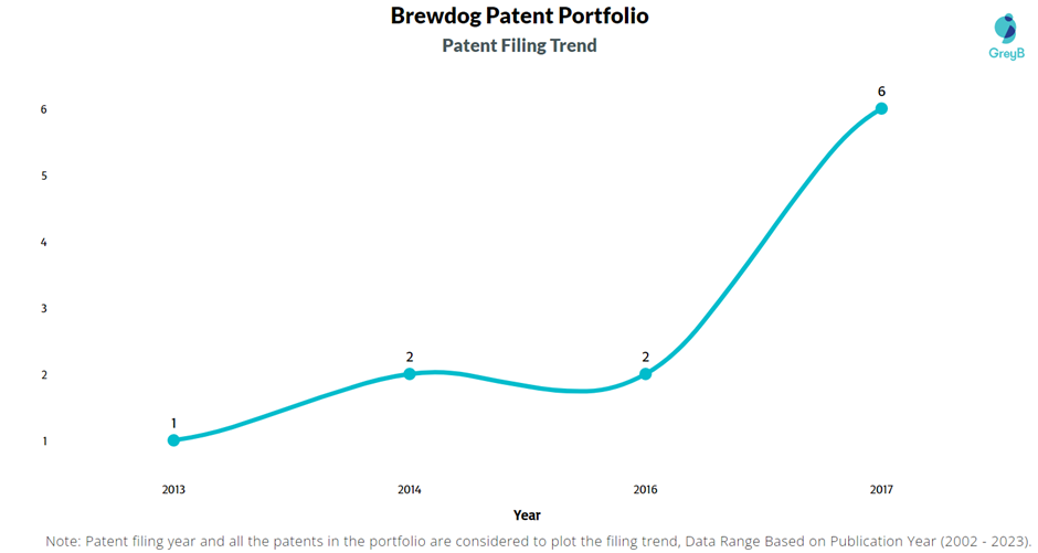 Brewdog Patent Filing Trend