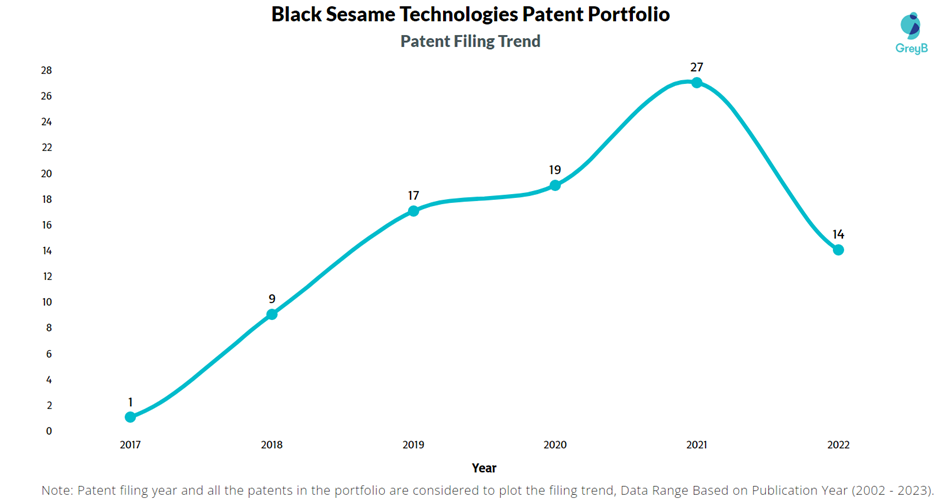 Black Sesame Technologies Patent Filing Trend