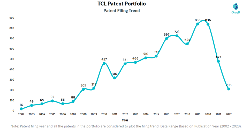 TCL Patent Filling Trend