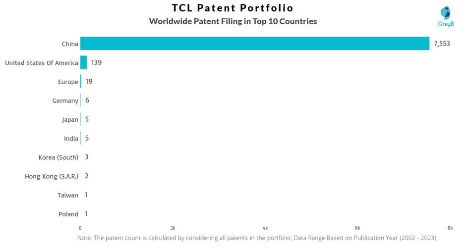 TCL Worldwide Patent Filling
