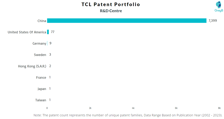 Research Centres of TCL Patents