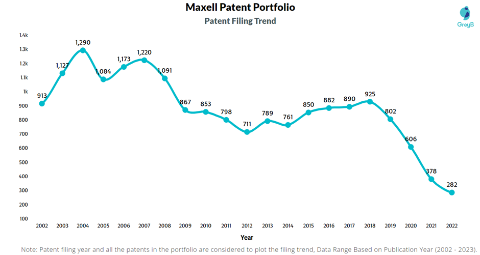 Maxell Patent Filling Trend