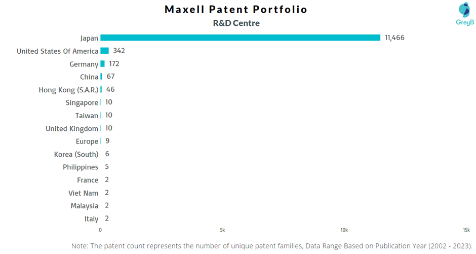 Research Centres of Maxell Patents