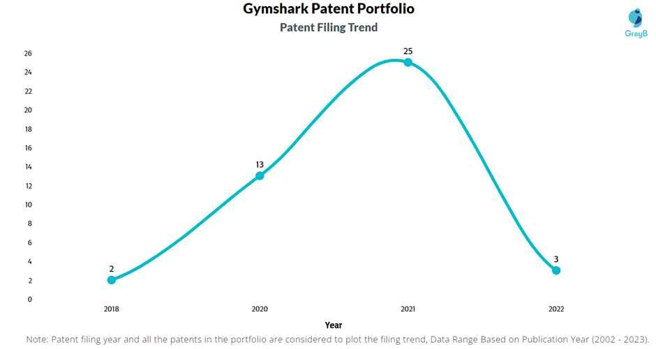 Gymshark Patent Filing Trend