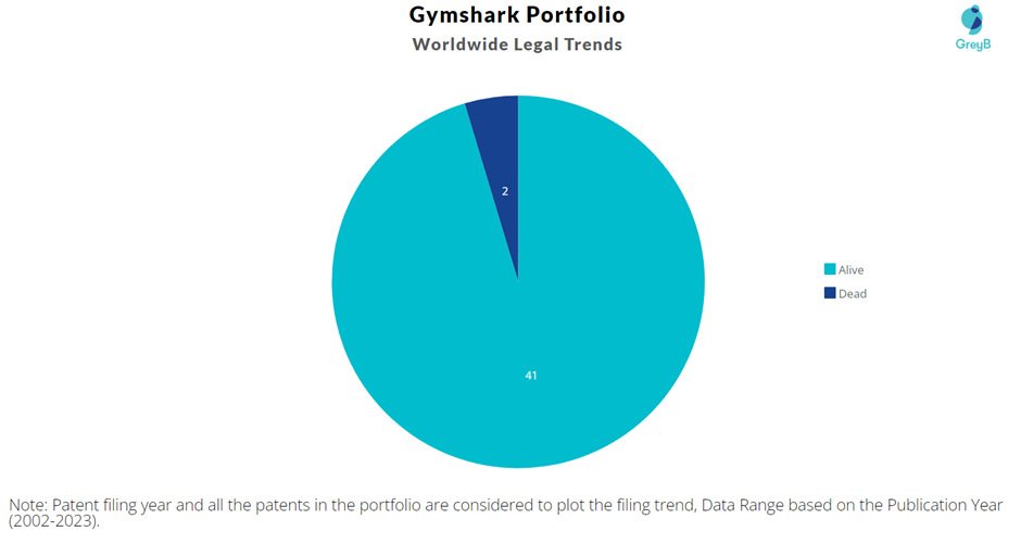 Gymshark Patent Portfolio