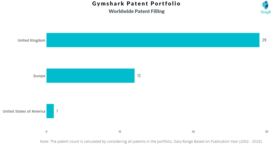Gymshark Worldwide Patent Filing