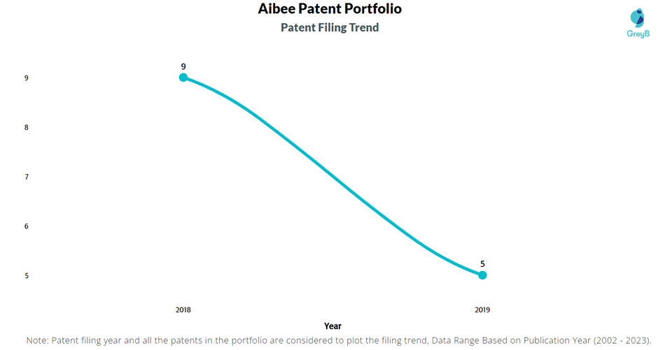 Aibee Patent Filing Trend