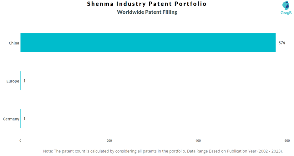 Shenma Industry Worldwide Filling Trend