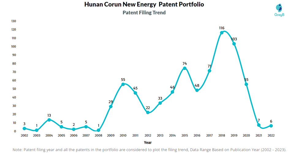 Hunan Corun New Energy Patent Filling Trend