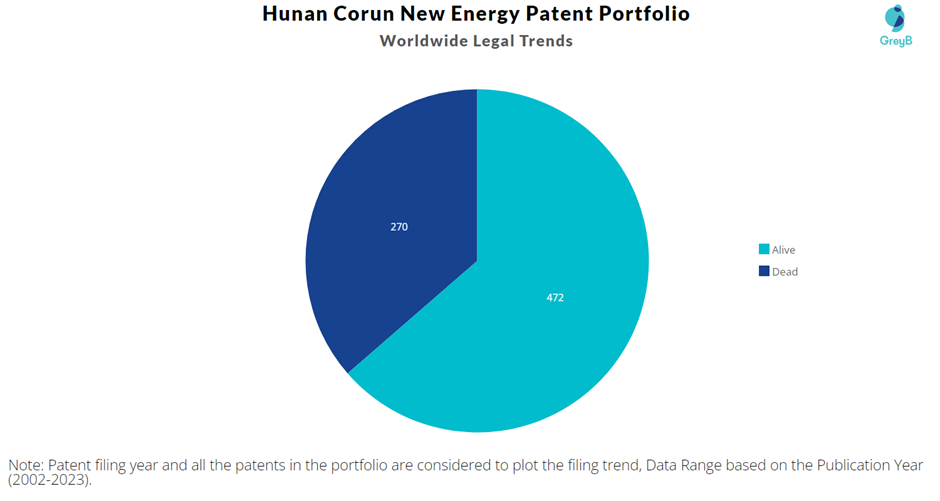 Hunan Corun New Energy Patent Portfolio