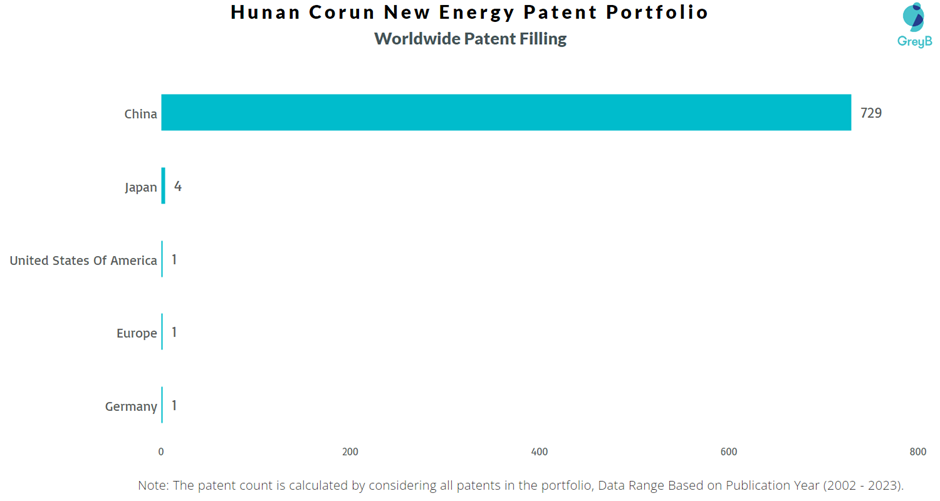 Hunan Corun New Energy Worldwide Patent Filling