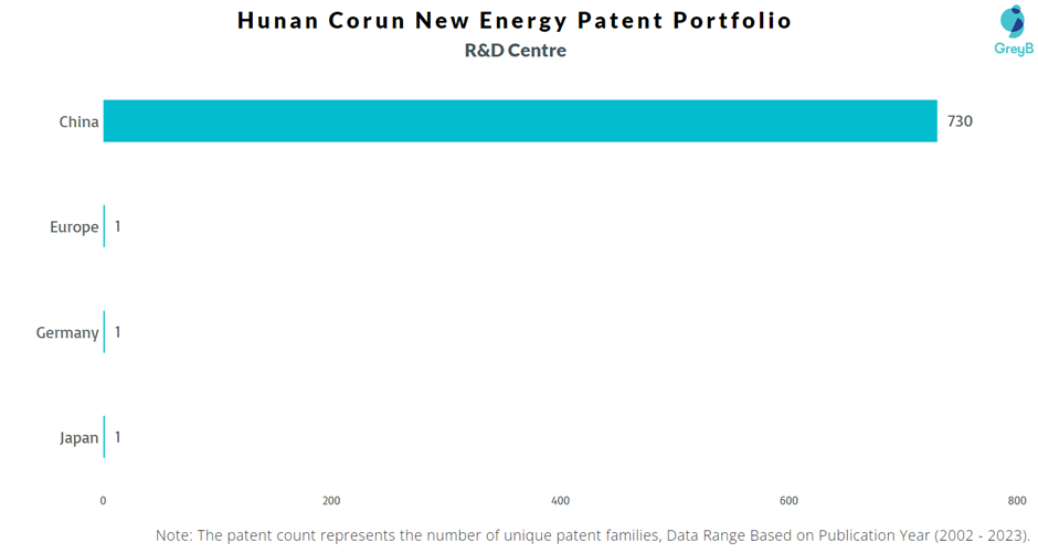 Research Centres of Hunan Corun New Energy Patents