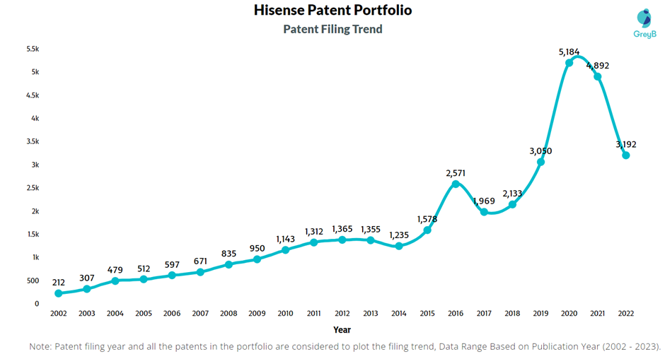 Hisense Patent Filing Trend