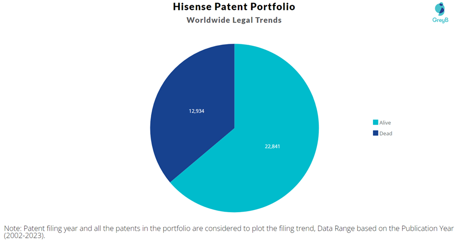 Hisense Patent Portfolio