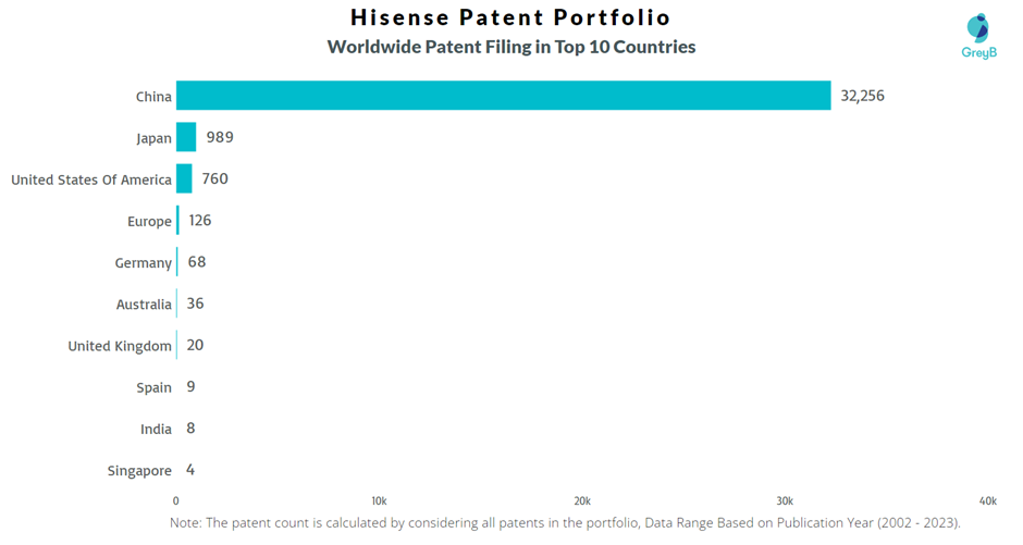 Hisense Worldwide Patent Filing