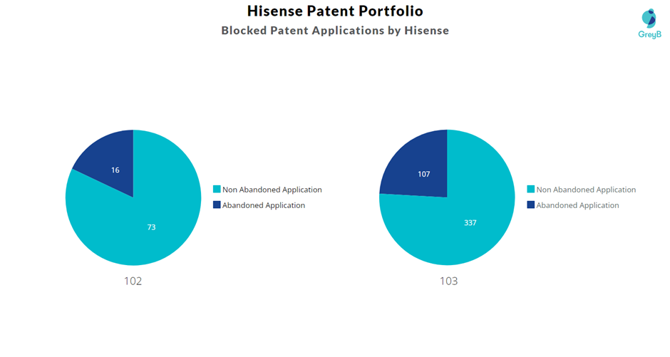 Blocked Patent Applications by Hisense
