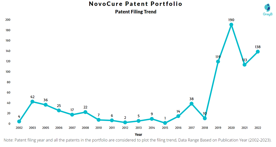 NovoCure Patent Filling Trend