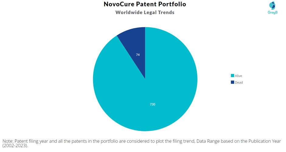 NovoCure Patent Portfolio