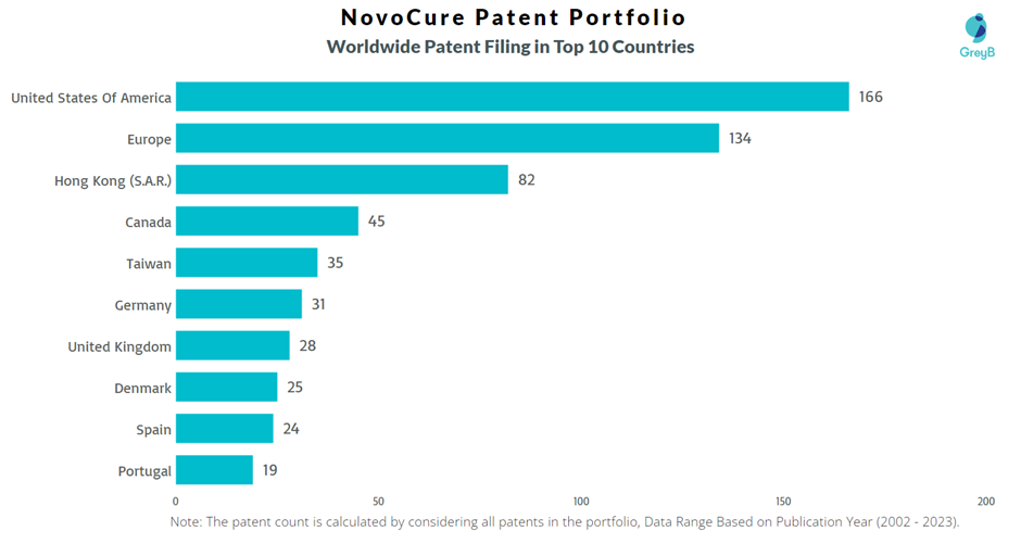 NovoCure Worldwide Patent Filling