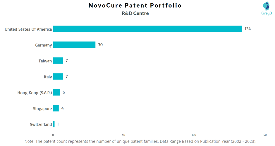 Research Centres of NovoCure Patents