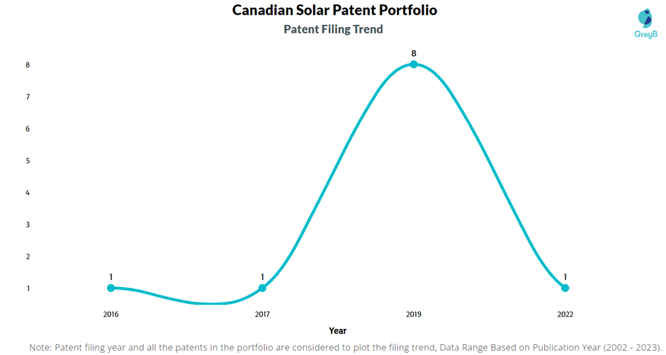 Canadian Solar Patent Filling Trend