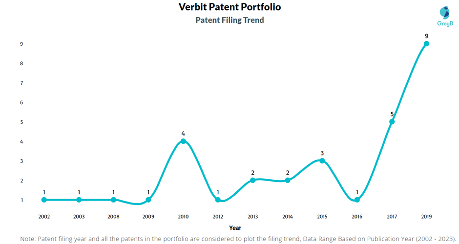Verbit Patent Filing Trend