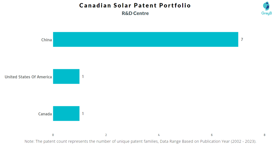 Research Centres of Canadian Solar Patents
