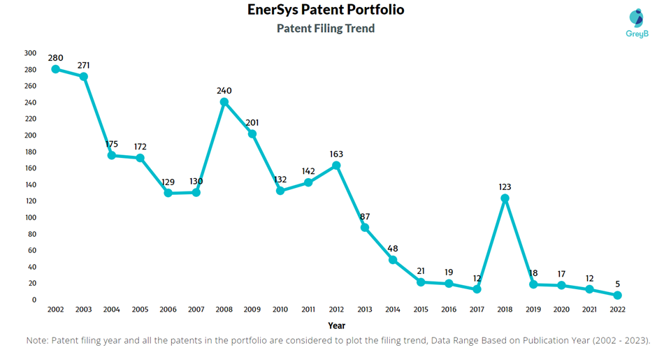 EnerSys Patent Filling Trend