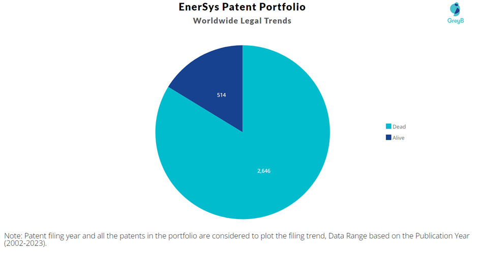 EnerSys Patent Portfolio