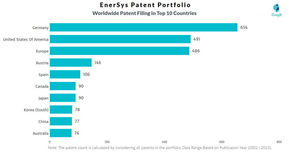 EnerSys Worldwide Patent Filling