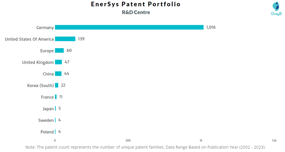 Research Centres of EnerSys Patents