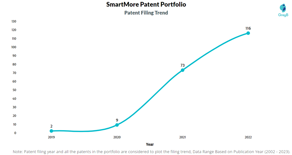 SmartMore Patent Filling Trend