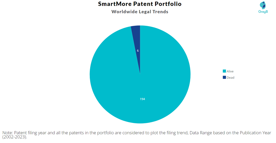 SmartMore Patent Portfolio