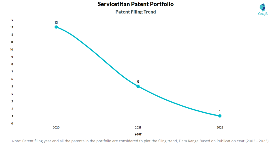 ServiceTitan Patent Filling Trend