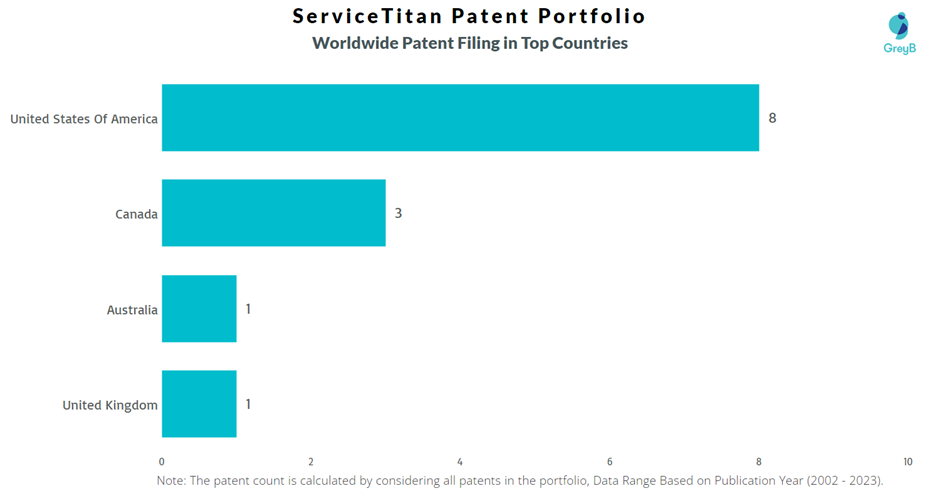 ServiceTitan Worldwide Patent Filling
