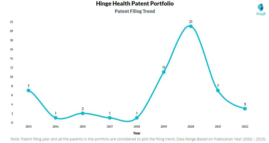 Hinge Health Patent Filling Trend