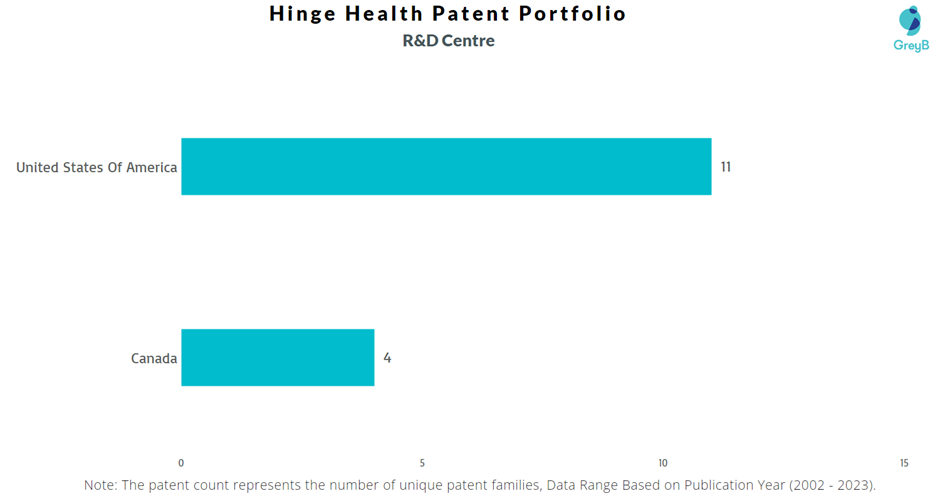 Research Centres of Hinge Health Patents