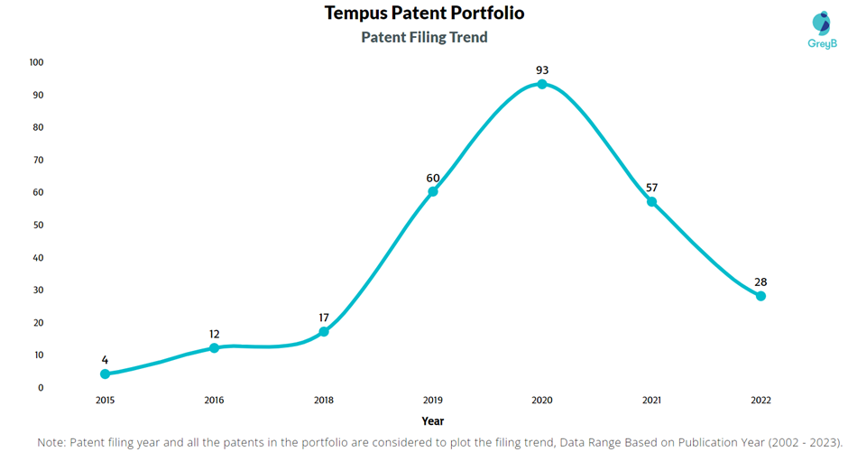 Tempus Patent Filling Trend