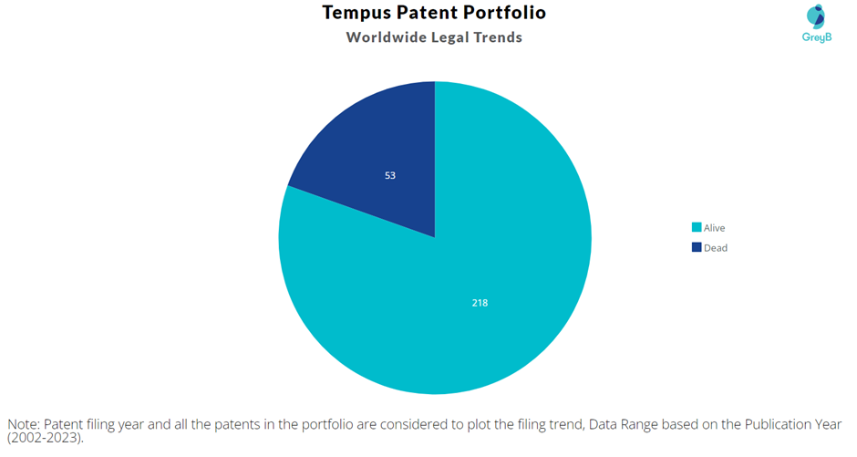 Tempus Patent Portfolio